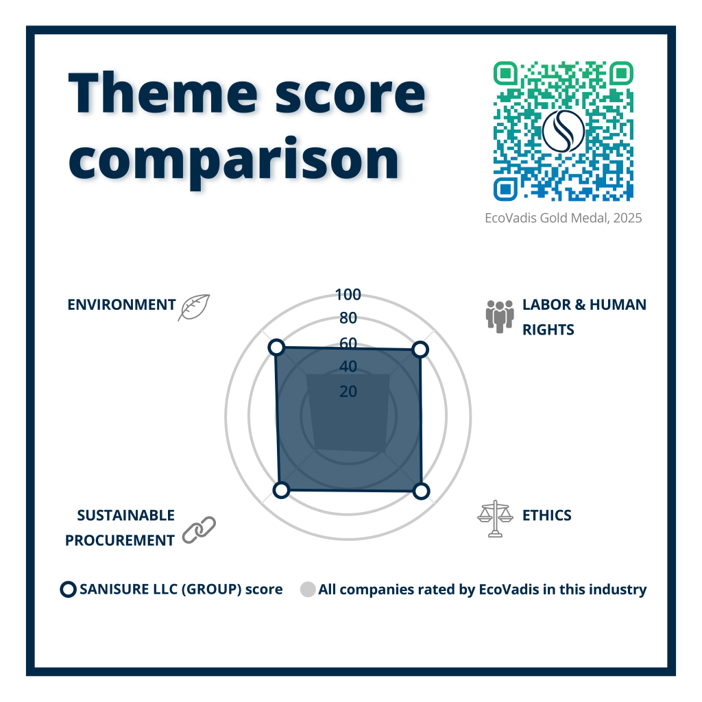 environmental, labor and human rights, sustainable procurement, and ethics rating